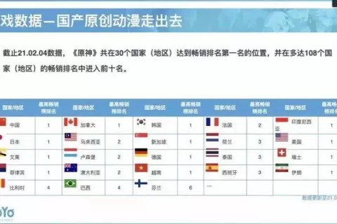 利润直逼网易！腾讯网易双雄格局已被这家公司打破｜游戏业2021