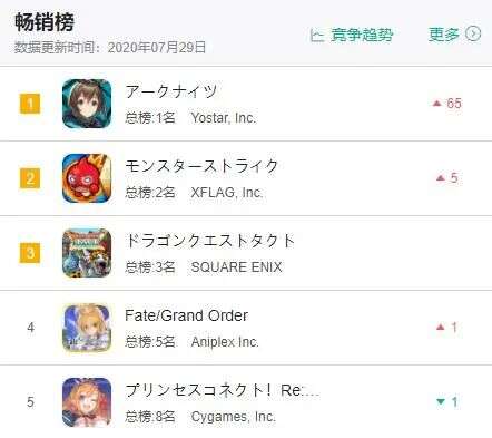 《明日方舟》日本畅销榜夺冠！悠星海外选品策略换套路