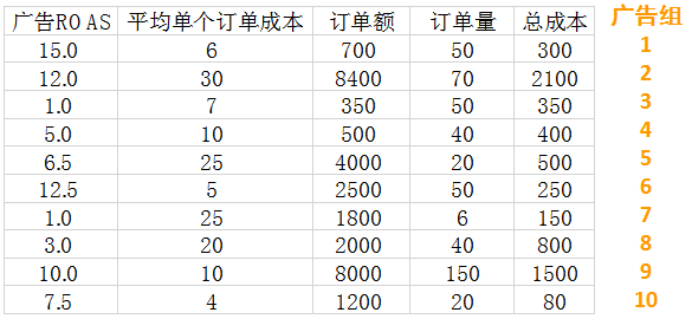 不烧广告等死，烧广告穷死？揭秘亚马逊大卖高阶广告新打法