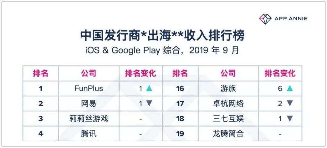 连续三年稳坐出海收入头部，专访FunPlus CEO：做最好的SLG公司