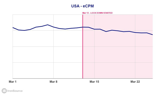 干货：海外疫情期广告投放5大关键变化，及优化建议