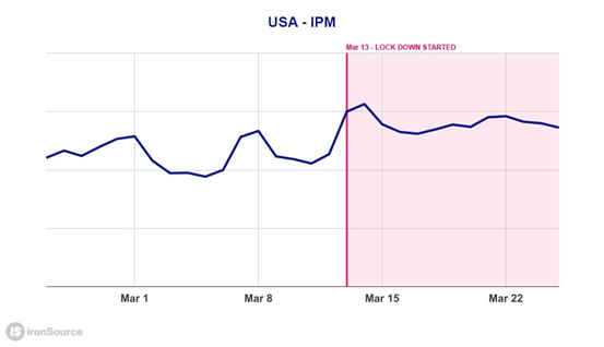 干货：海外疫情期广告投放5大关键变化，及优化建议