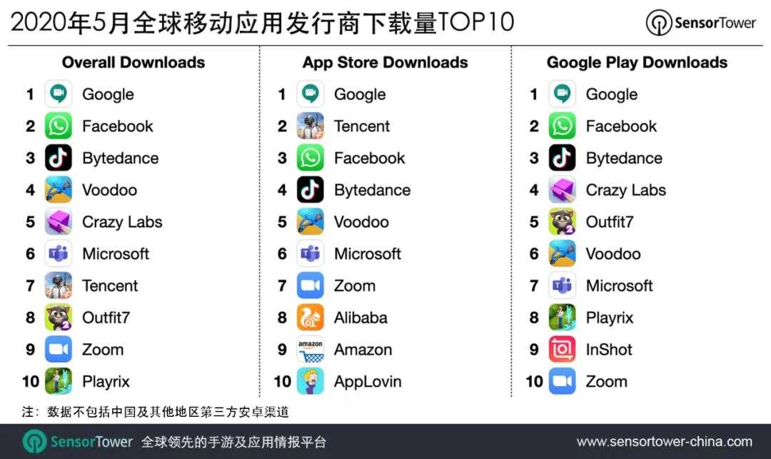 2020年5月全球移动应用发行商下载量TOP10