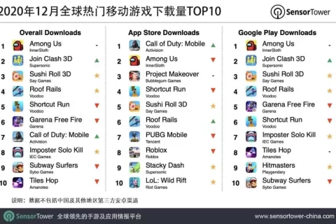 2020年12月全球热门移动游戏下载量TOP10