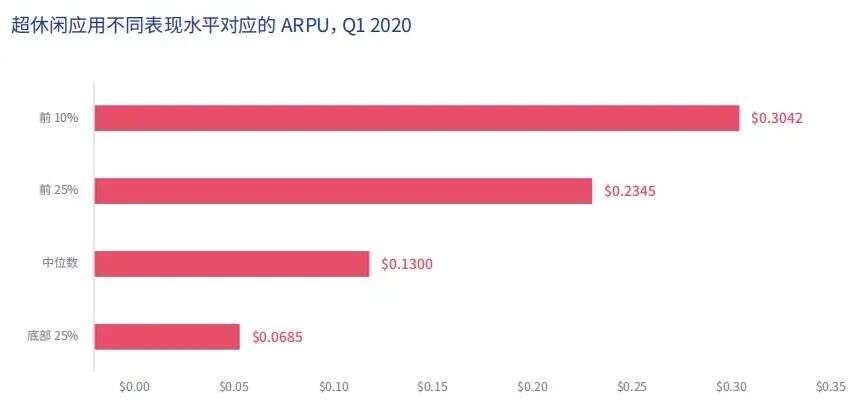 全球超休闲游戏数据报告：CPI、IPM、ARPU指标