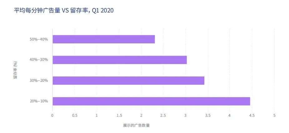 全球超休闲游戏数据报告：CPI、IPM、ARPU指标