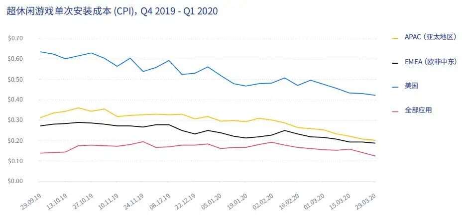 全球超休闲游戏数据报告：CPI、IPM、ARPU指标