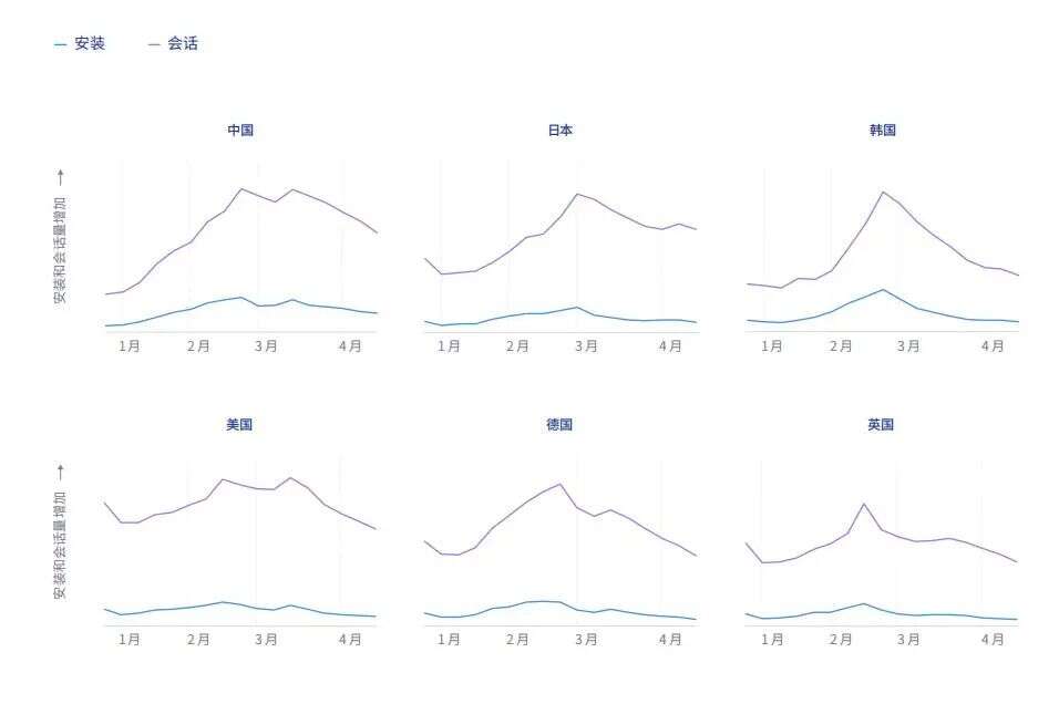 全球超休闲游戏数据报告：CPI、IPM、ARPU指标