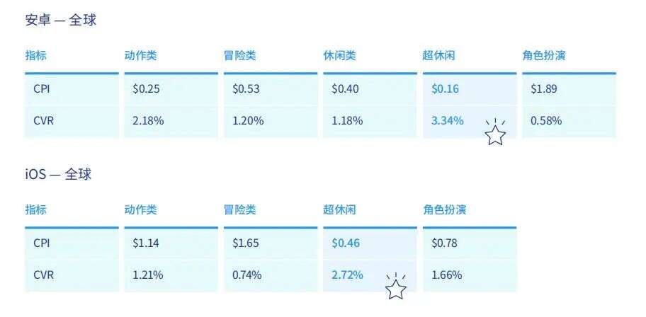 全球超休闲游戏数据报告：CPI、IPM、ARPU指标