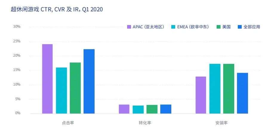 全球超休闲游戏数据报告：CPI、IPM、ARPU指标