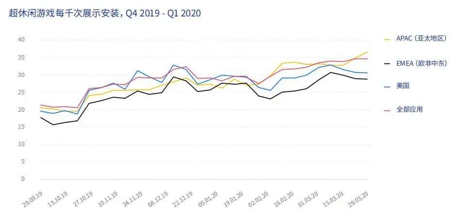 全球超休闲游戏数据报告：CPI、IPM、ARPU指标