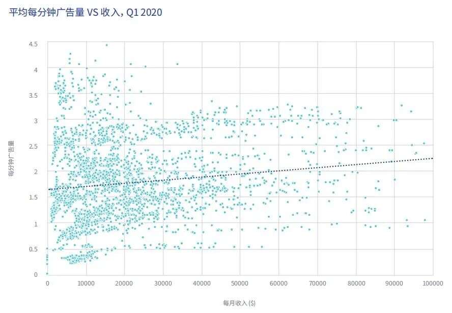 全球超休闲游戏数据报告：CPI、IPM、ARPU指标
