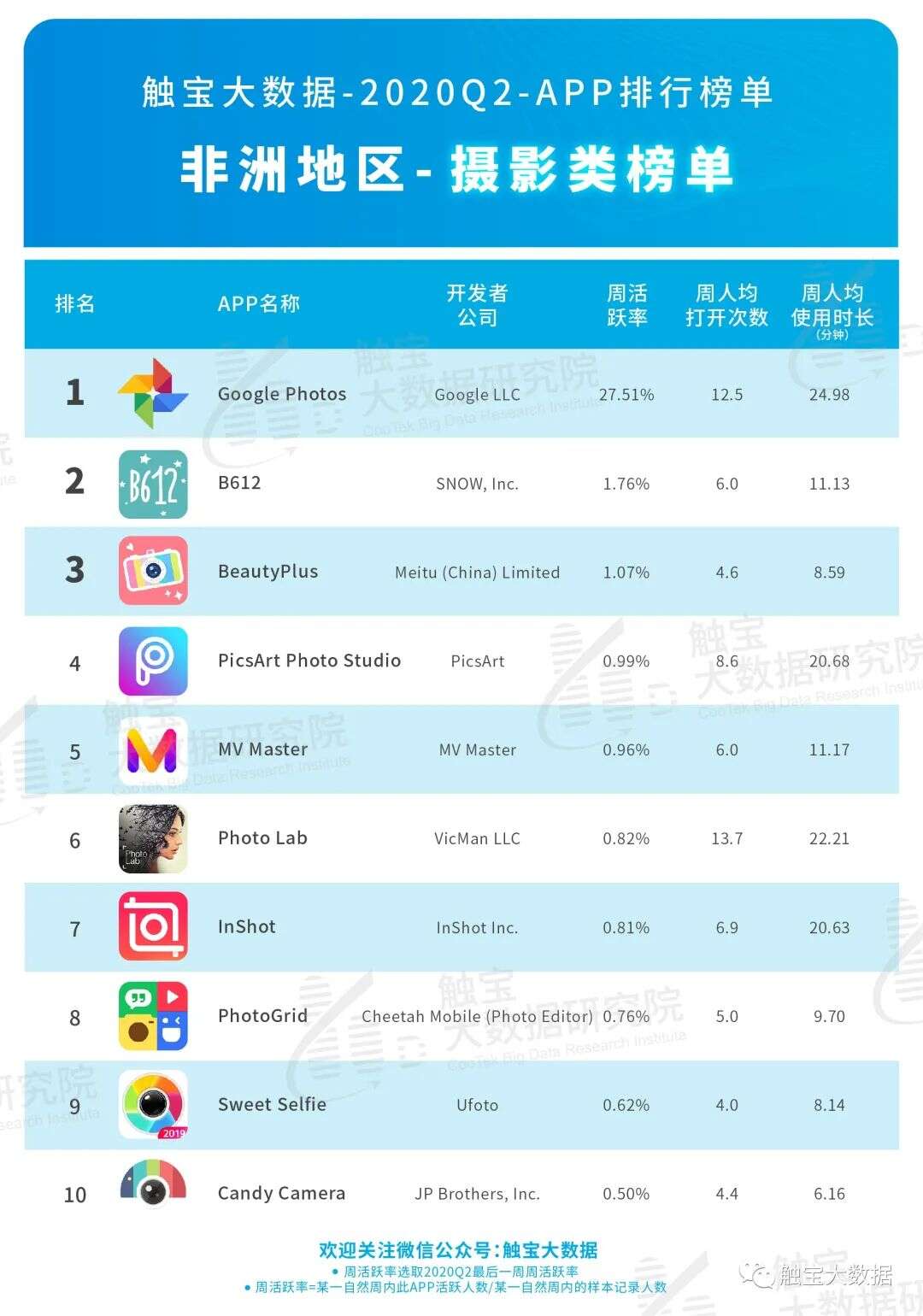 2020Q2非洲市场APP排行榜：音频或成占据年轻市场入口，休闲棋牌游戏仍是主流