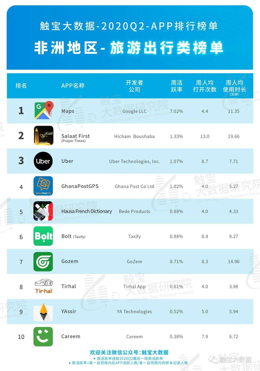 2020Q2非洲市场APP排行榜：音频或成占据年轻市场入口，休闲棋牌游戏仍是主流