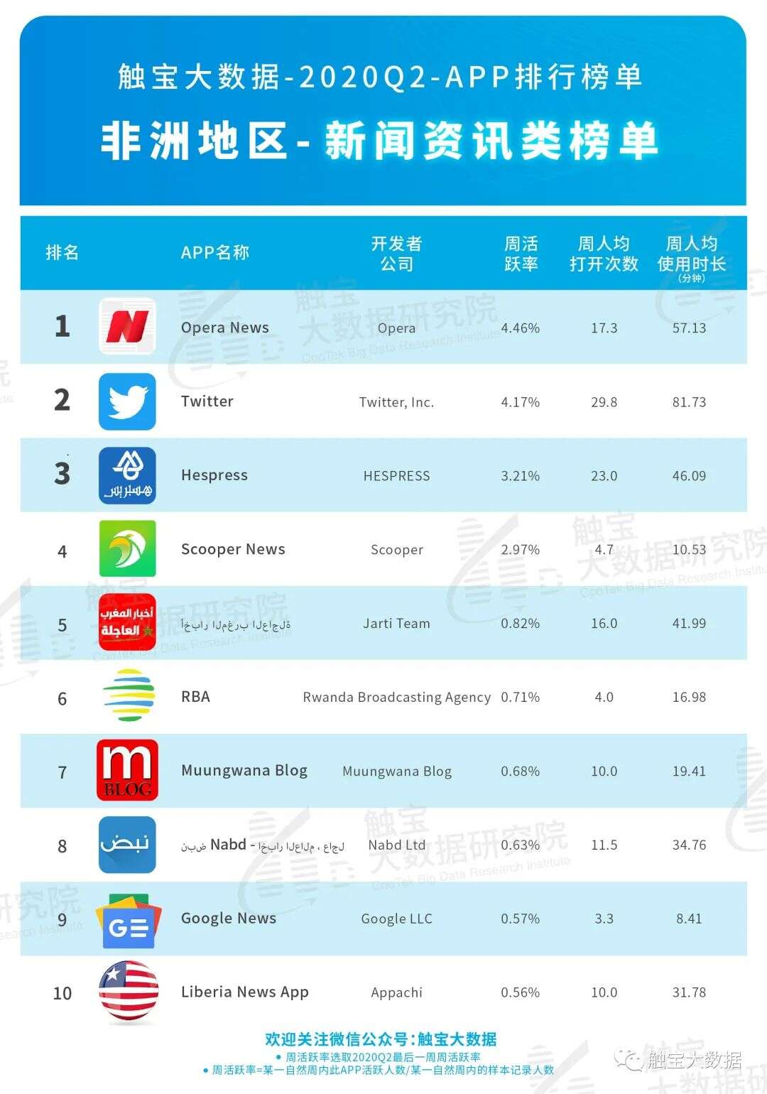 2020Q2非洲市场APP排行榜：音频或成占据年轻市场入口，休闲棋牌游戏仍是主流