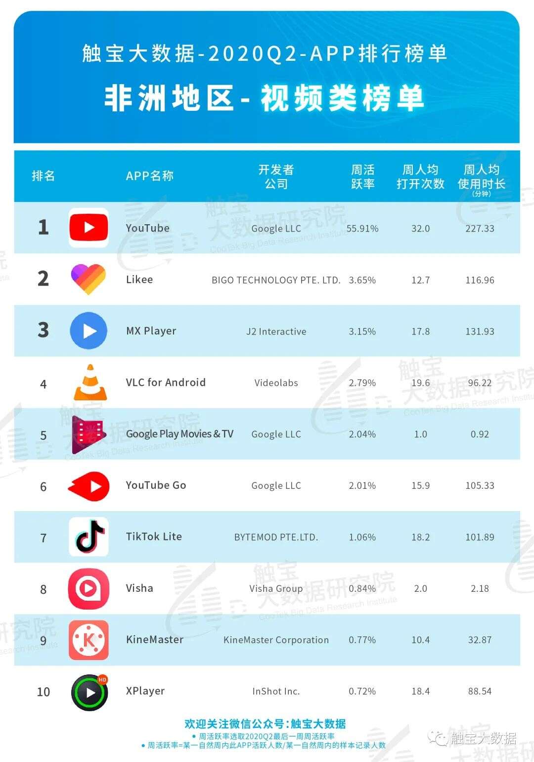 2020Q2非洲市场APP排行榜：音频或成占据年轻市场入口，休闲棋牌游戏仍是主流