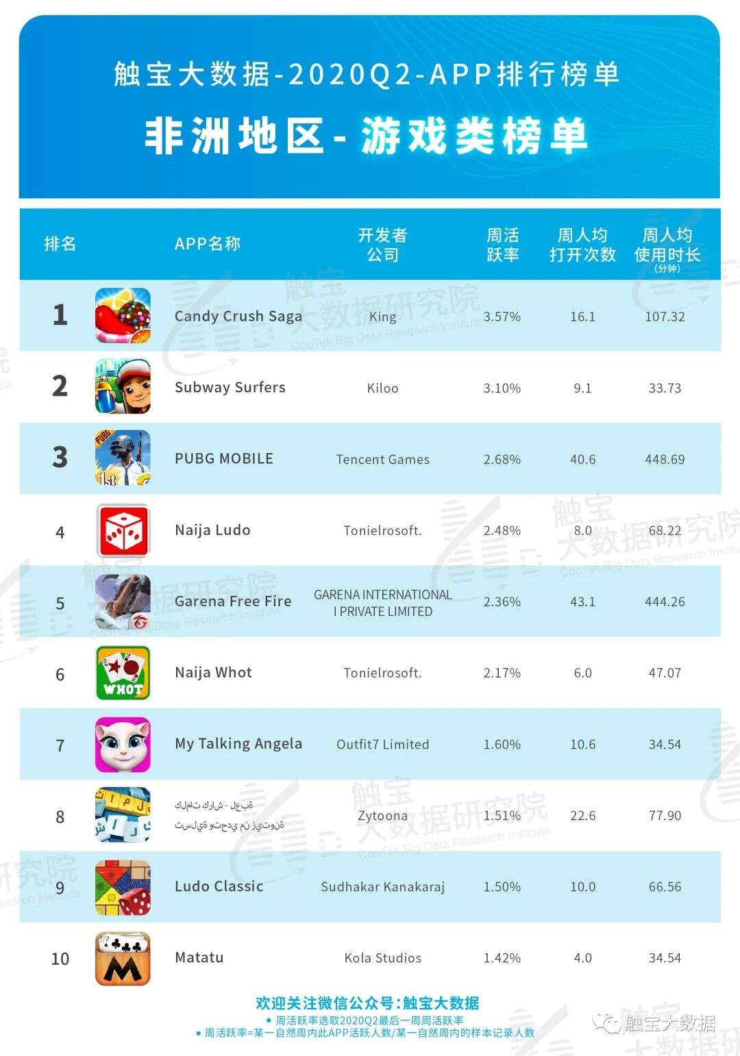 2020Q2非洲市场APP排行榜：音频或成占据年轻市场入口，休闲棋牌游戏仍是主流