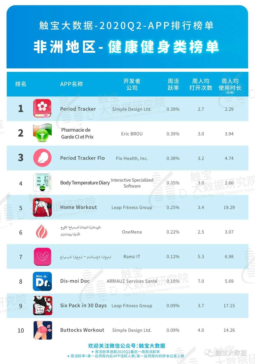 2020Q2非洲市场APP排行榜：音频或成占据年轻市场入口，休闲棋牌游戏仍是主流