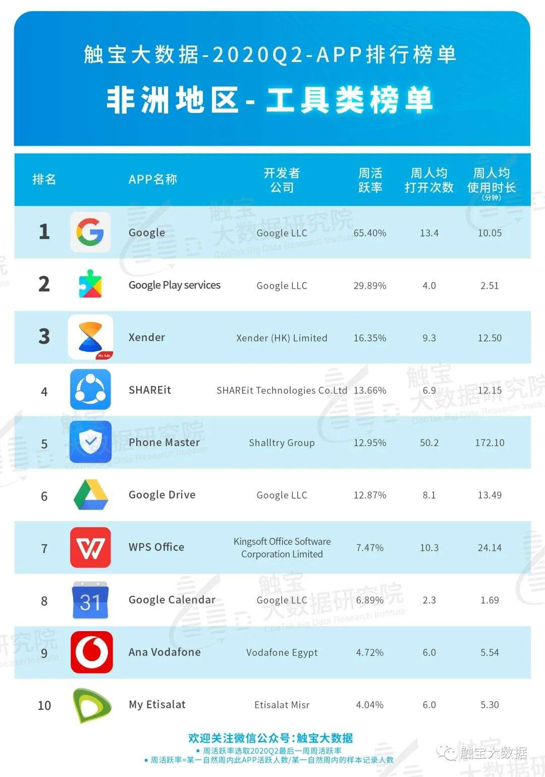 2020Q2非洲市场APP排行榜：音频或成占据年轻市场入口，休闲棋牌游戏仍是主流
