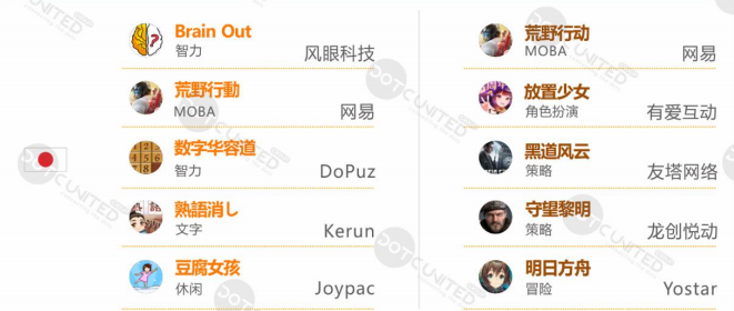 上半年全球手游支出达366亿美元，十大热门出海市场剖析​