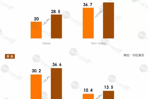 上半年全球手游支出达366亿美元，十大热门出海市场剖析​