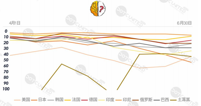 上半年全球手游支出达366亿美元，十大热门出海市场剖析​