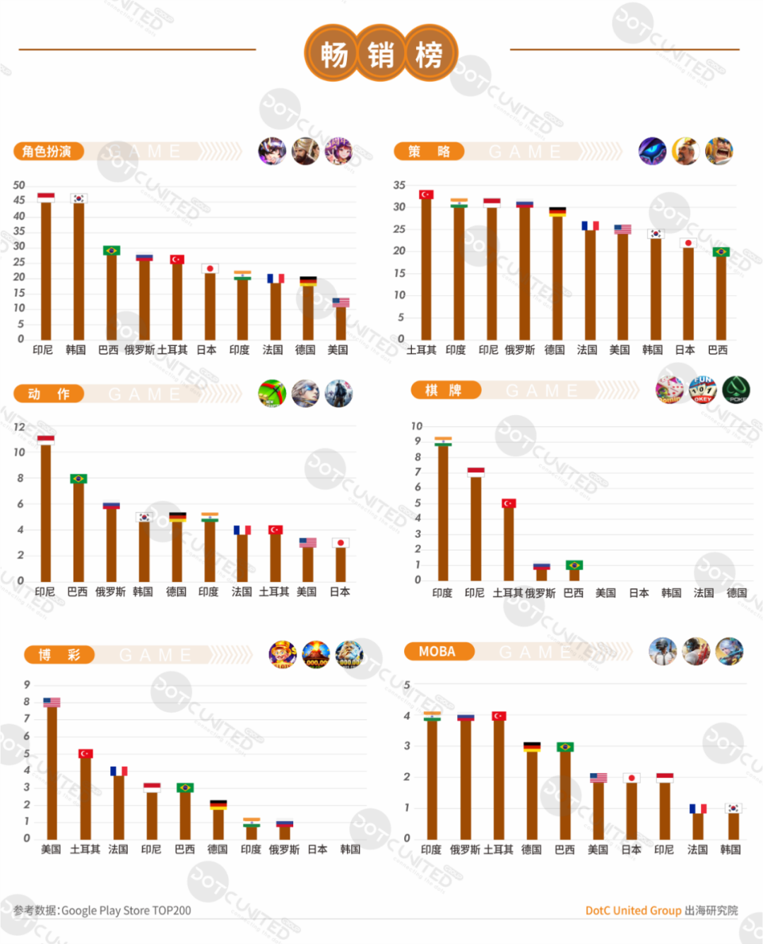 上半年全球手游支出达366亿美元，十大热门出海市场剖析​