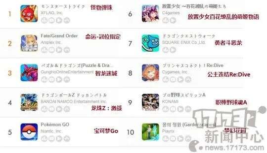 六月第三周日本地区手游畅销榜：排行前五都运营了5年以上