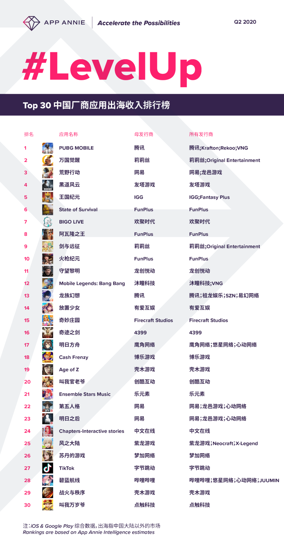 Q2出海收入Top 30：PUBG MOBILE、万国觉醒、荒野行动稳居前三