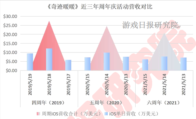 女性向周报第10期：两大厂商4个产品周营收涨幅超100%；28年IP“安琪莉可”出新作