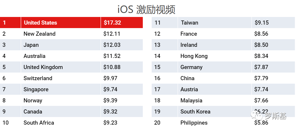 2020年4月全球iOS与安卓市场广告变现eCPM价格参考