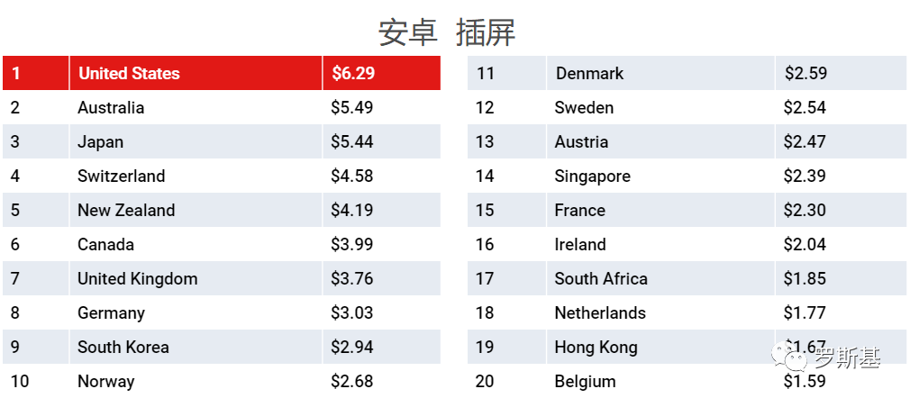 2020年4月全球iOS与安卓市场广告变现eCPM价格参考