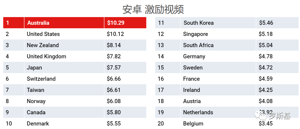2020年4月全球iOS与安卓市场广告变现eCPM价格参考