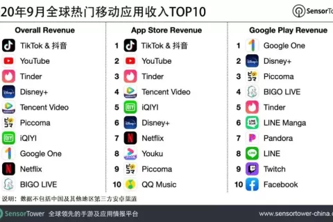 2020年9月全球热门移动应用收入TOP10