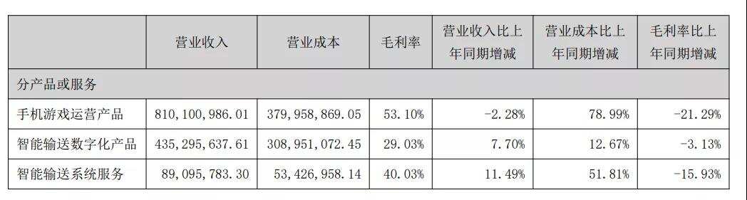 易幻网络上半年营收5.03亿元，净利润1.22亿元，在运营游戏近70款