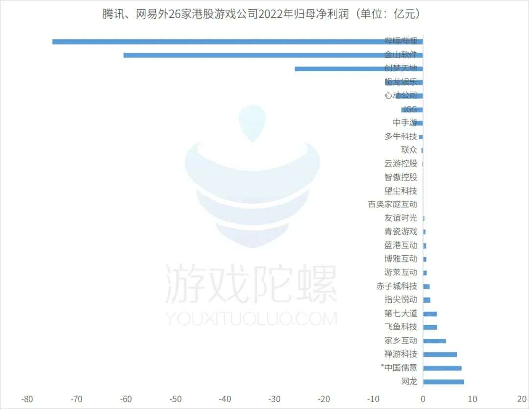 28家港股游企年报背后：谁闷声发财？谁削减买量？谁裁员超过1/3?