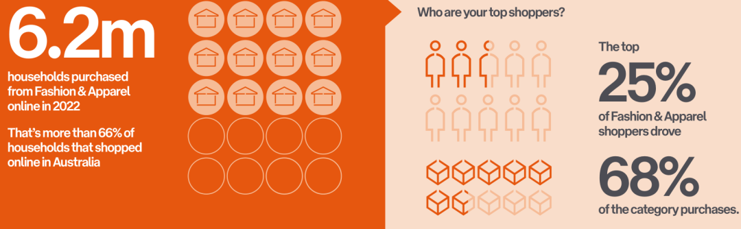 2022-2023年澳大利亚电商市场趋势报告
