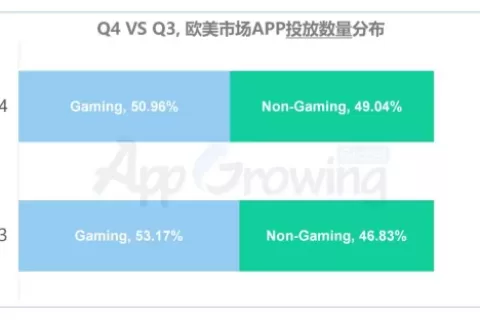 2020年Q4欧美买量市场洞察