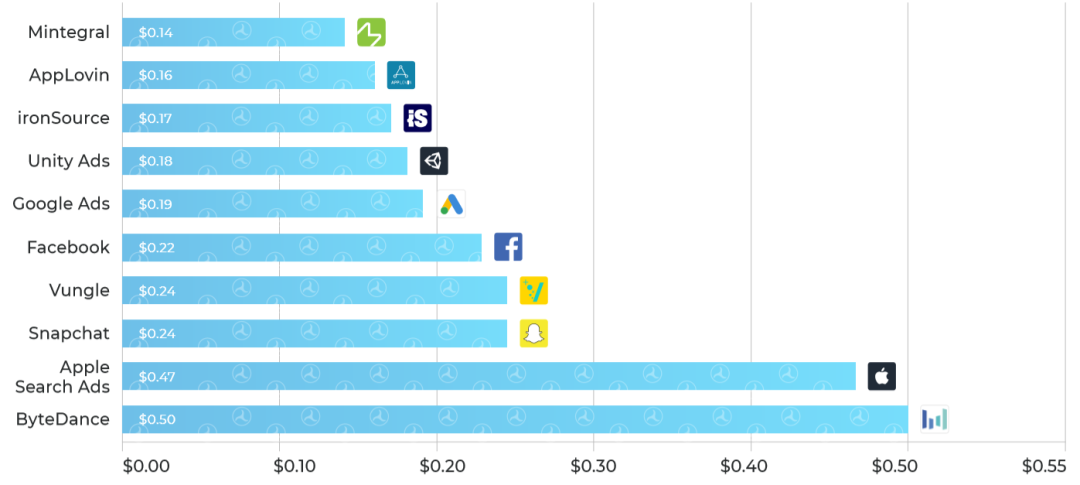 2020年上半年休闲游戏买量报告