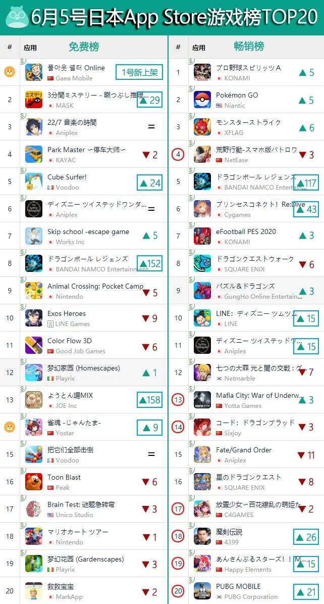 《辐射避难所OL》登上日本免费TOP1、韩国免费TOP2 | 一周手游出海榜