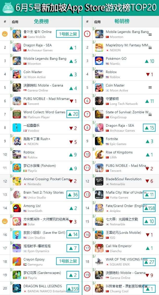 《辐射避难所OL》登上日本免费TOP1、韩国免费TOP2 | 一周手游出海榜