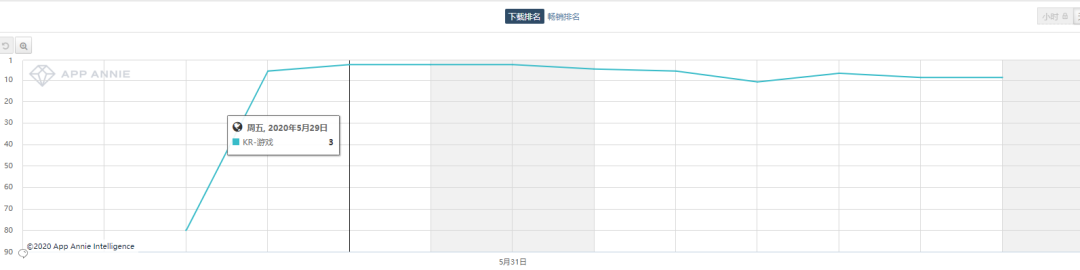 《辐射避难所OL》登上日本免费TOP1、韩国免费TOP2 | 一周手游出海榜