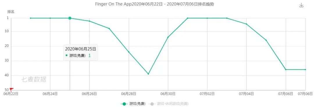 主播威力有多大？恶作剧游戏美国免费榜第1，1小时100万用户