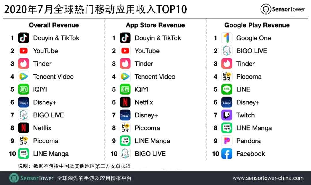 2020年7月全球热门移动应用收入TOP10