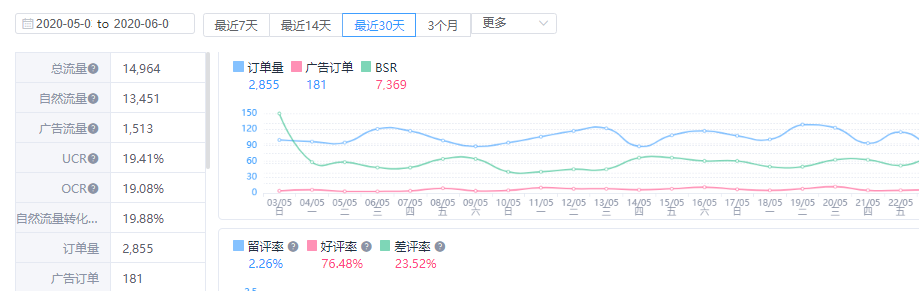 销量火速飙升！卖家速看这个打造爆款