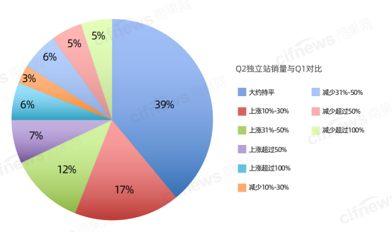 翁耀雄：海外市场不稳定因素大增，出口电商机遇更甚从前