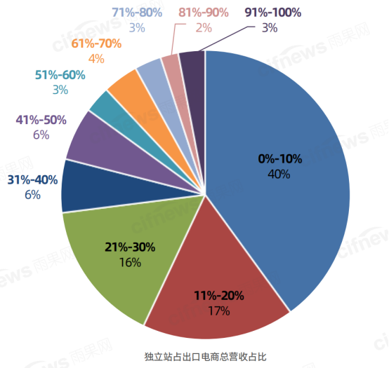 翁耀雄：海外市场不稳定因素大增，出口电商机遇更甚从前