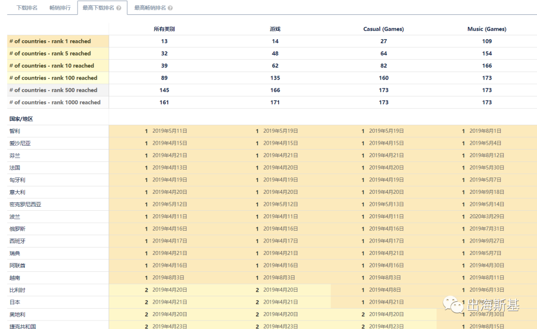 多款音乐游戏下载破千万，低调的中国游戏出海团队