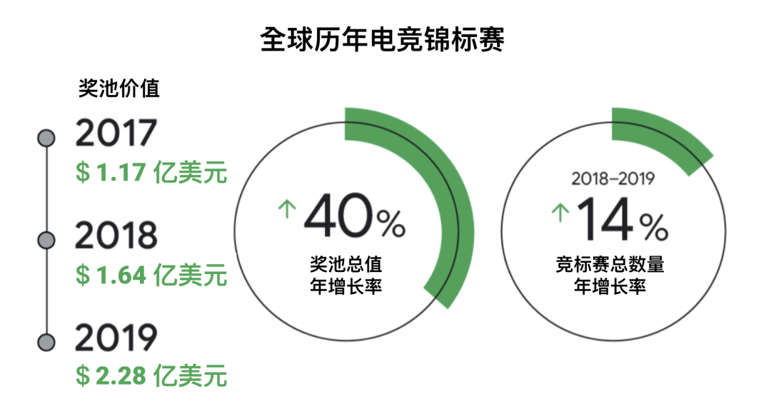 全年 280 亿美元手游利润增长背后，粉丝经济已成风口