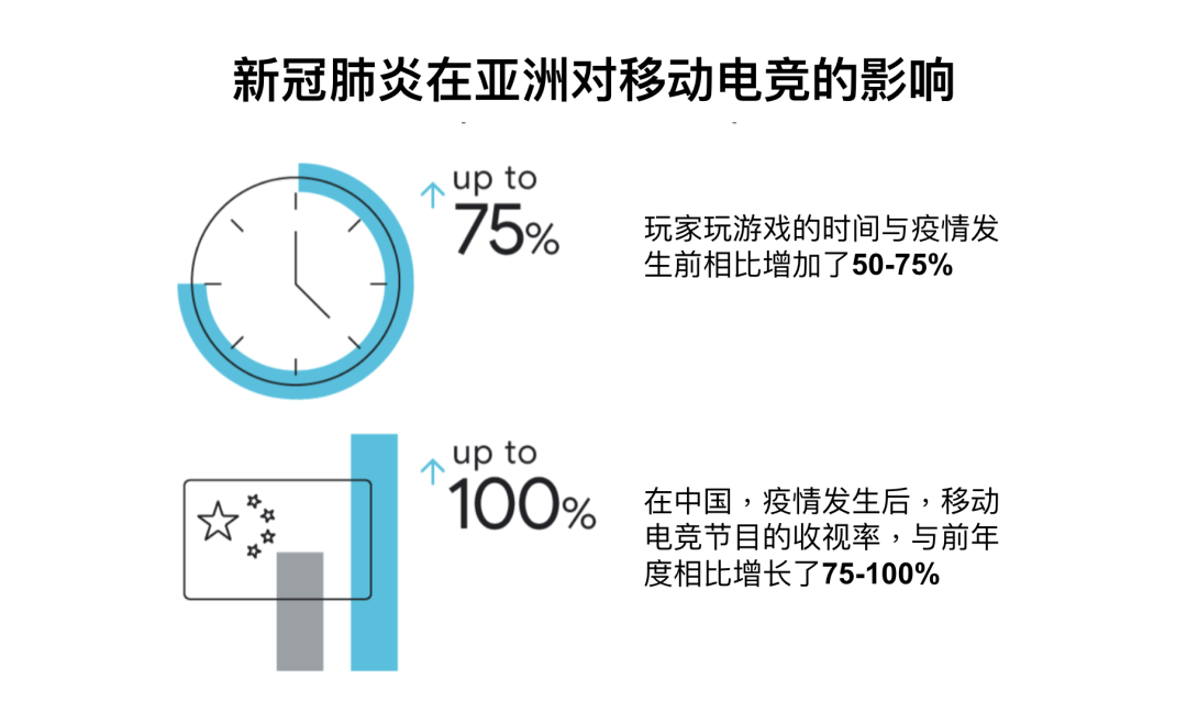 全年 280 亿美元手游利润增长背后，粉丝经济已成风口